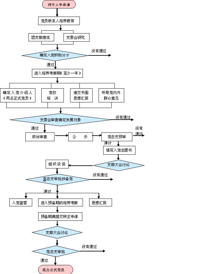 学生入党程序图